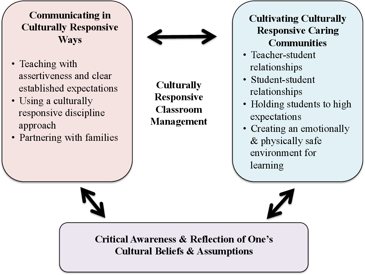  Creare relazioni attraverso una gestione della classe attenta alle esigenze culturali